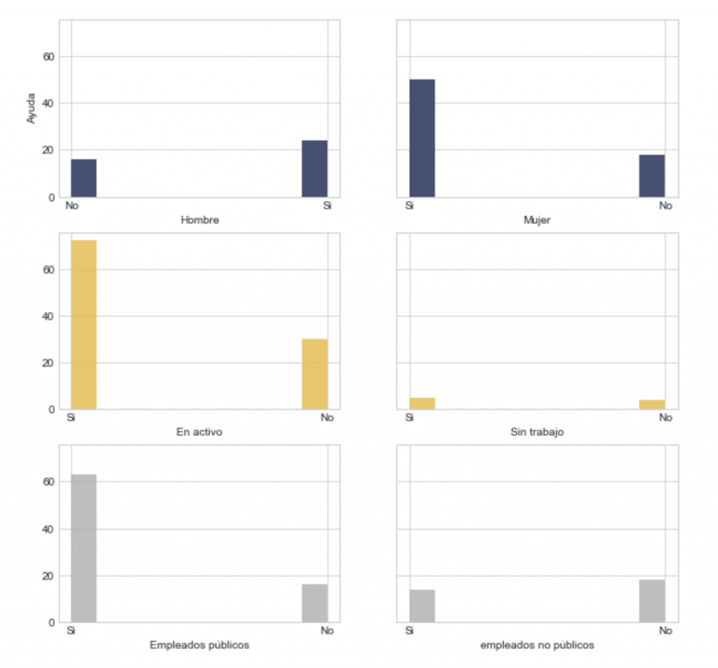 Se puede observar que la proporción de mujeres que ayudan es más alta que la de varones, así como de personas en activo y gente que trabaja en el sector público.