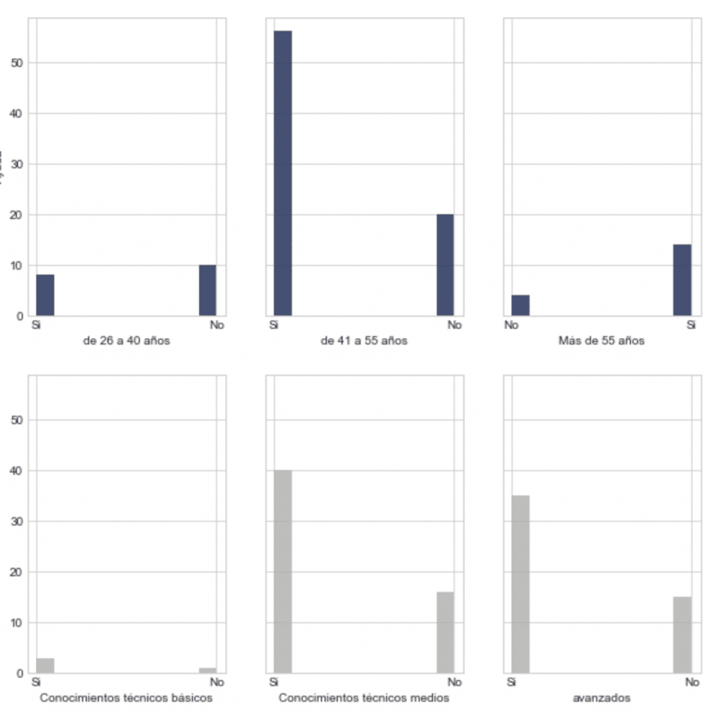 Se observa que las personas jóvenes ayudan menos y que la proporción de ayuda de personas con conocimientos medios y altos son similares. 