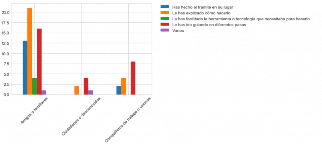 Vemos que la explicación y la realización por otros solo tienen valores relevantes en amigos y familiares. El caso de desconocidos o vecnios optan más por la guía. 