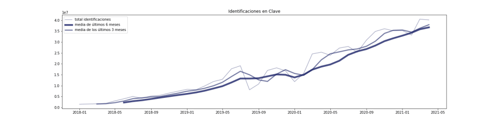 Evolución de los datos de consumo de Clave de 2018 hasta mayo de 2021. Se ve la tendencia irregular y ascendente de la cifra mensual, y luego una linea más limpia con la media de los últimos 3 y los últimos 6 meses