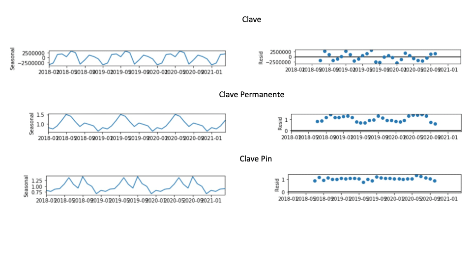 pautas de estacionalidad y ruido de Clave, Clave Permanente y Clave PIN, base para predecir el uso de servicios digitales