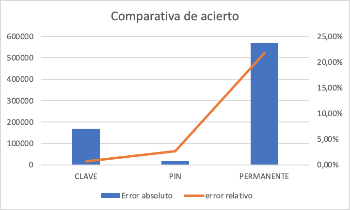 Comparación de los resultados de las predicciones de uso de Clave, Clave PIN y Clave permanente, cuya dinámica se explica en el artículo