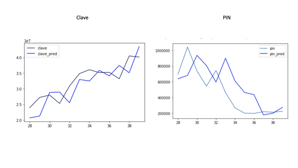 Comparativa de los valores predichos con los reales en los casos de Clave y PIN explicado en el texto
