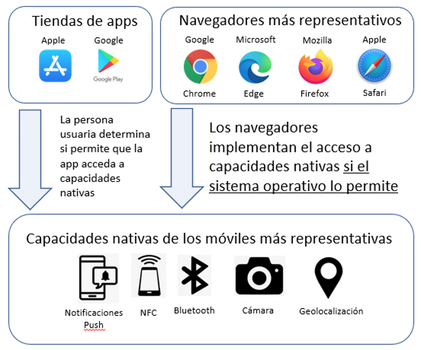 Explicación del uso de recursos por navegadores en dispositivos móviles según las condiciones y permisos atribuidos. 