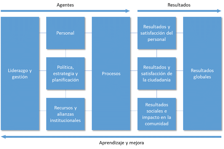  Representación gráfica de los criterios del modelo EFQM adaptado a las especificidades propias de las Administraciones Locales
