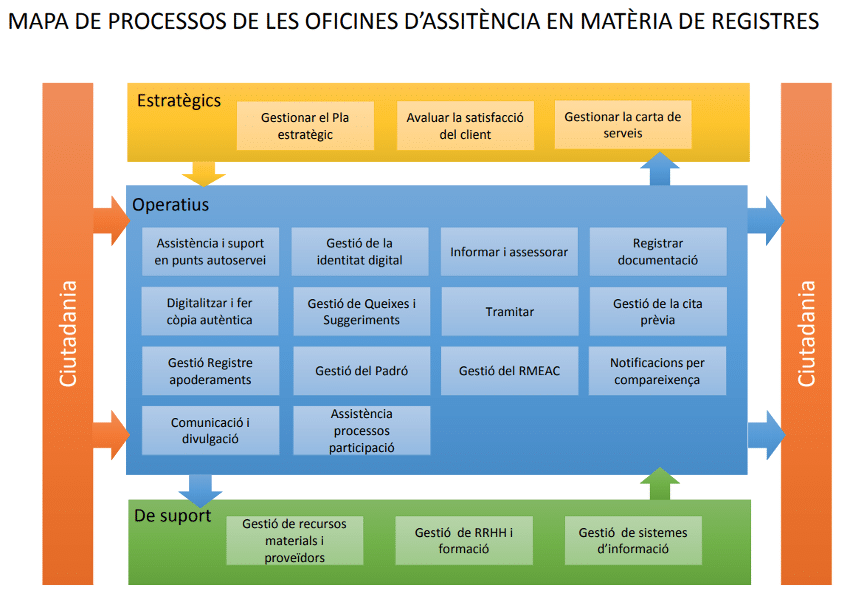 Mapa de procesos de las Oficinas de Asistencia en Materia de Registros