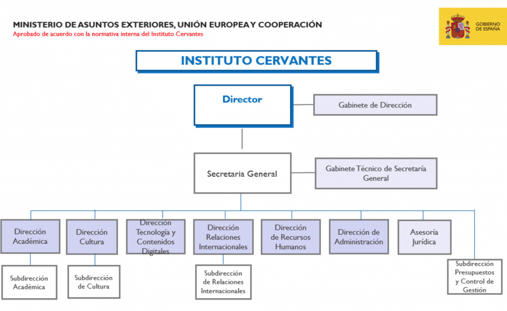 El organigrama del Instituto Cervantes en el Portal de Transparencia