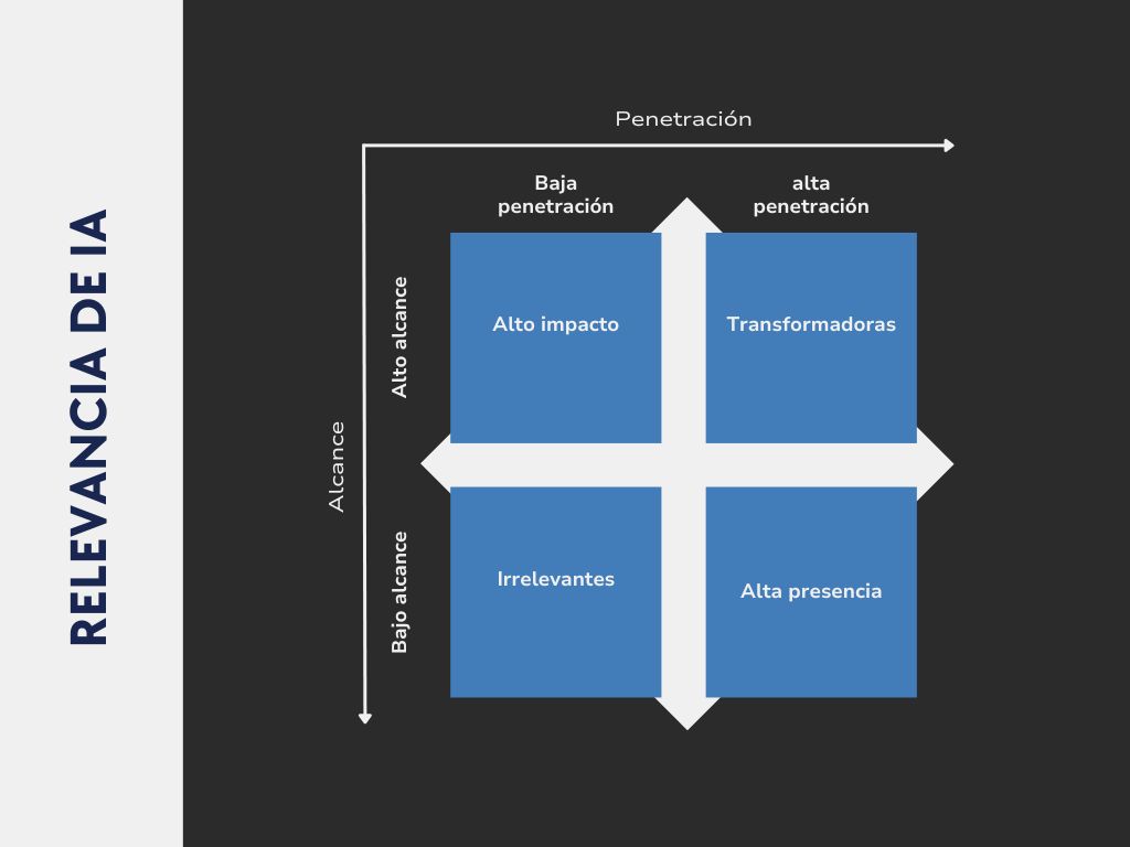 MAtriz que refleja los tipos de IA por su presencia en las AAPP
